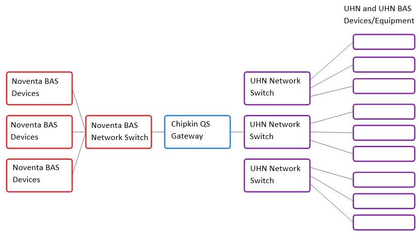 Noventa to UHN BACnet IP Network Diagram